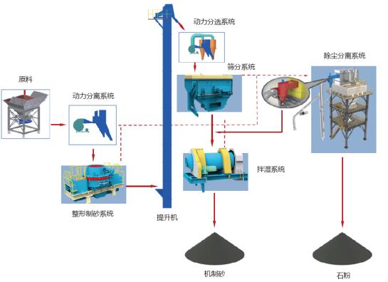 山美股份制砂樓綠色、環(huán)保，獲客戶認(rèn)可