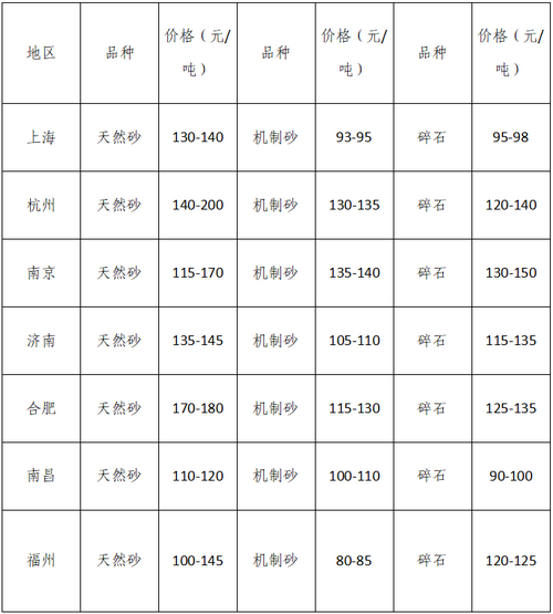湖南、湖北一砂難求，重慶砂石廠關(guān)?！L(zhǎng)江砂石價(jià)格大漲！