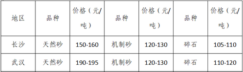 湖南、湖北一砂難求，重慶砂石廠關(guān)?！L(zhǎng)江砂石價(jià)格大漲！