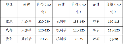 湖南、湖北一砂難求，重慶砂石廠關(guān)?！L(zhǎng)江砂石價(jià)格大漲！