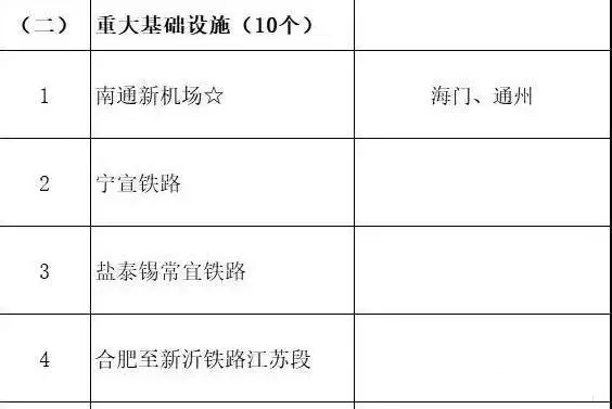 總投資超10萬億！冀蘇豫等6省市2020重大項目一覽