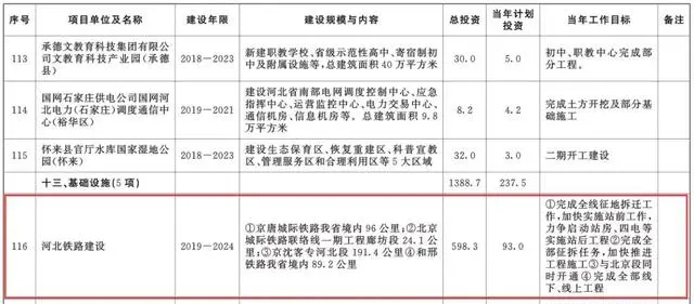 總投資超10萬億！冀蘇豫等6省市2020重大項目一覽