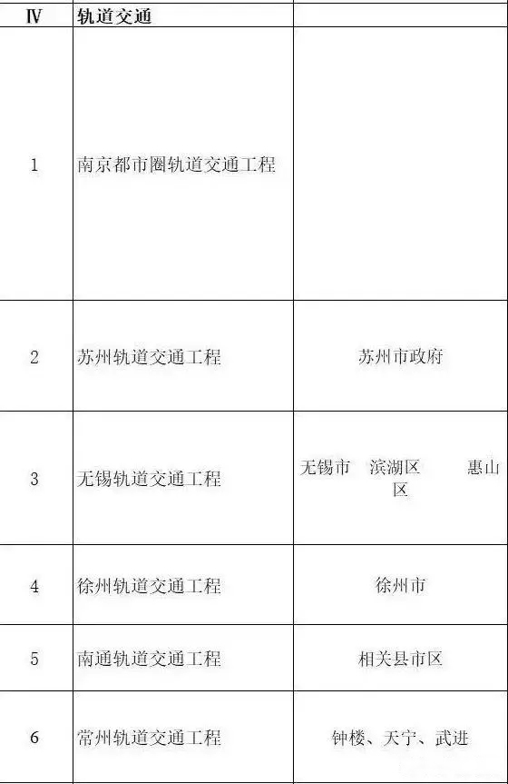 總投資超10萬億！冀蘇豫等6省市2020重大項目一覽