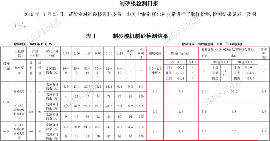 【項目】制砂原料含泥量高？山美股份有辦法！帶您走進池州長九（神山）制砂樓項目，看山美股份如何解決這個問題