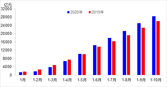 交通投資保持高位增長！1-10月全國完成交通固定資產(chǎn)投資2.8萬億元！