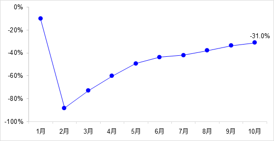 交通投資保持高位增長！1-10月全國完成交通固定資產(chǎn)投資2.8萬億元！