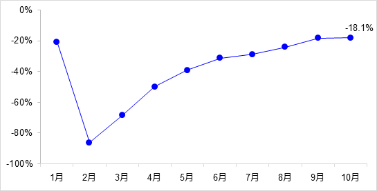 交通投資保持高位增長！1-10月全國完成交通固定資產(chǎn)投資2.8萬億元！