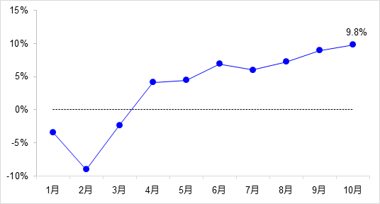 交通投資保持高位增長！1-10月全國完成交通固定資產(chǎn)投資2.8萬億元！