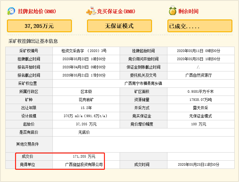 瘋狂！廣西南寧交投7.61億元拍得一宗花崗巖采礦權(quán)，竟需35.7年才能收回成本？